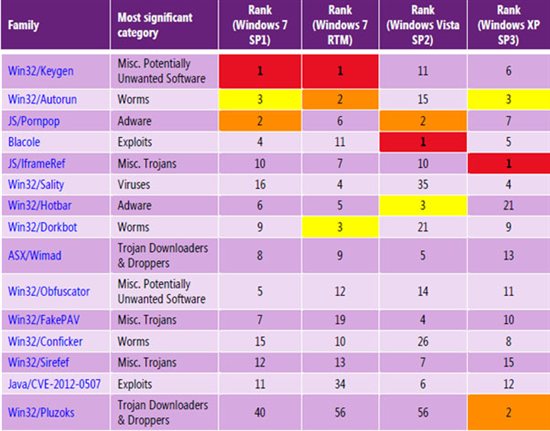 Malware matrix