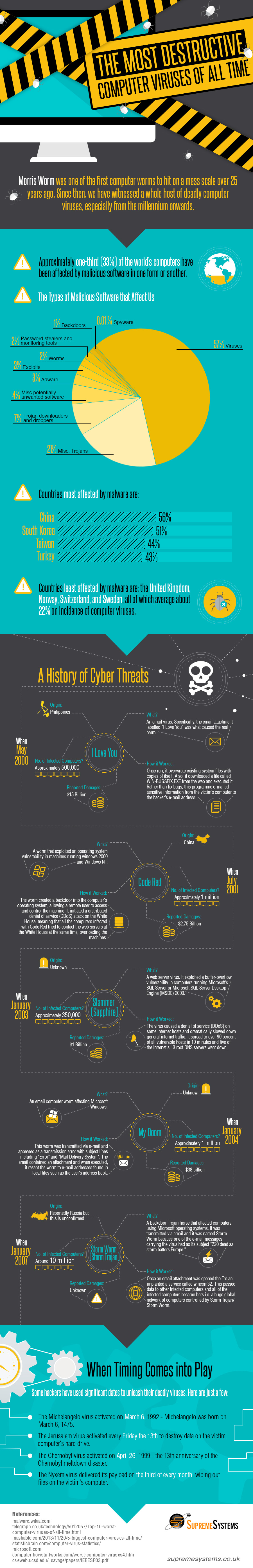 Infographic of the most destructive computer viruses