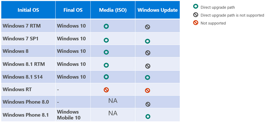 Windows 10 upgrade path matrix