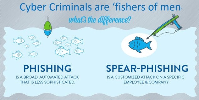 Infographic comparing phishing vs spear-phishing with illustrations of multiple fish approaching a lure for the phishing example, and a single fish targeted by a spear for the spear-fishing example.